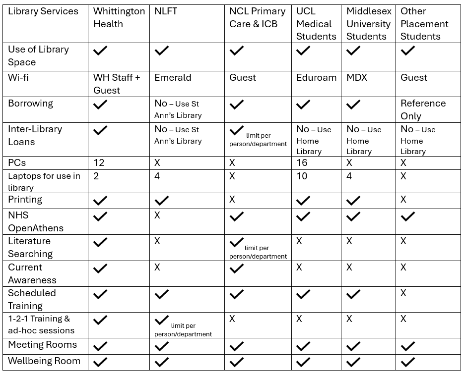 WHL - Membership - What have we got? - Table